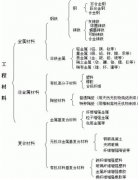 工程材料的分类